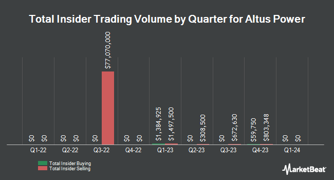 Insider Buying and Selling by Quarter for Altus Power (NYSE:AMPS)