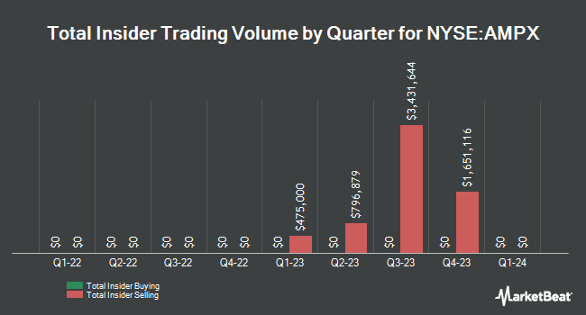 Insider Buying and Selling by Quarter for Amprius Technologies (NYSE:AMPX)