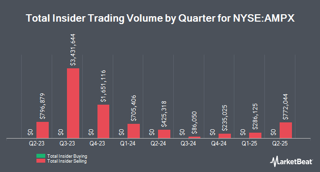 Insider Buying and Selling by Quarter for Amprius Technologies (NYSE:AMPX)