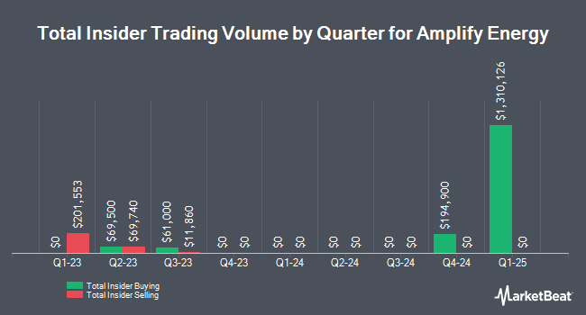 Insider Buying and Selling by Quarter for Amplify Energy (NYSE:AMPY)