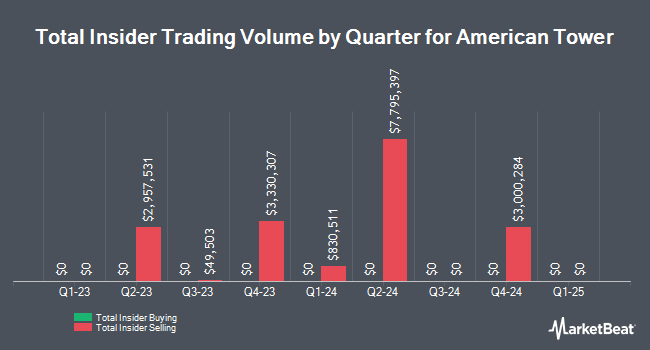 Insider Buying and Selling by Quarter for American Tower (NYSE:AMT)