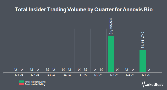 Insider Buying and Selling by Quarter for Annovis Bio (NYSE:ANVS)