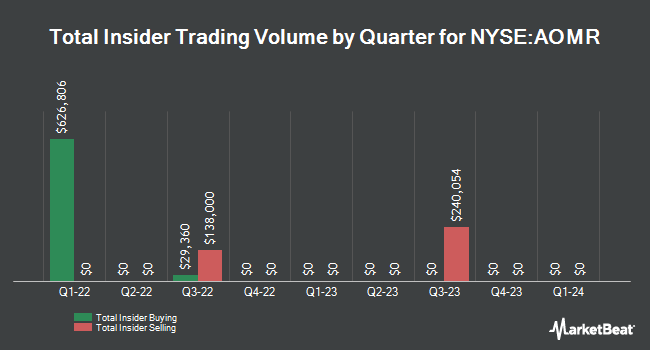 Insider Buying and Selling by Quarter for Angel Oak Mortgage (NYSE:AOMR)
