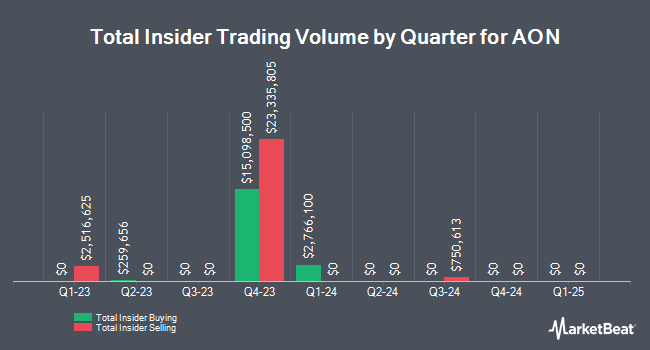 Insider Buying and Selling by Quarter for AON (NYSE:AON)