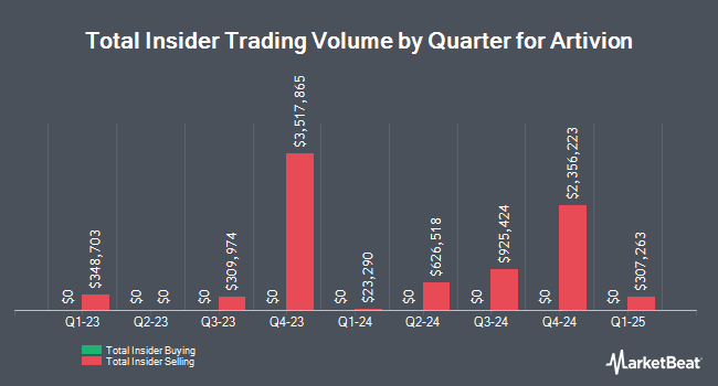 Insider Buying and Selling by Quarter for Artivion (NYSE:AORT)