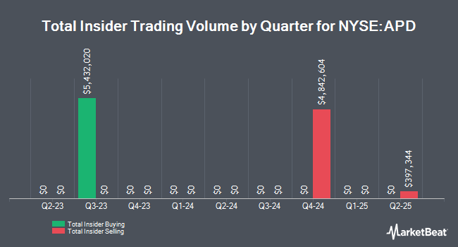 Insider Buying and Selling by Quarter for Air Products and Chemicals (NYSE:APD)
