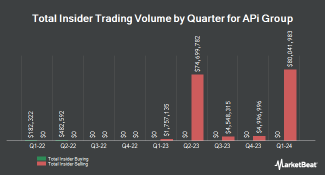 Insider Buying and Selling by Quarter for APi Group (NYSE:APG)