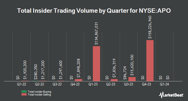 Insider Buying and Selling by Quarter for Apollo Global Management (NYSE:APO)