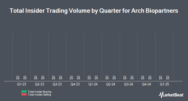 Insider Buying and Selling by Quarter for Arch Resources (NYSE:ARCH)