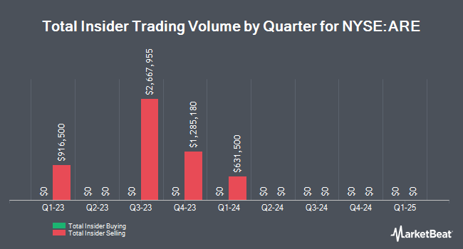 Insider Buying and Selling by Quarter for Alexandria Real Estate Equities (NYSE:ARE)