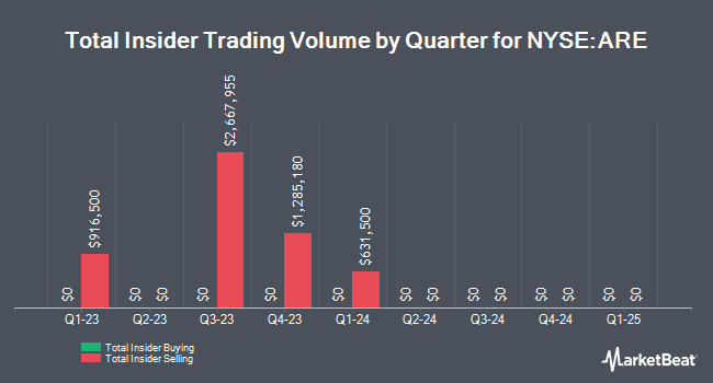 Quarterly insider trading of Alexandria Real Estate Equity (NYSE:ARE)