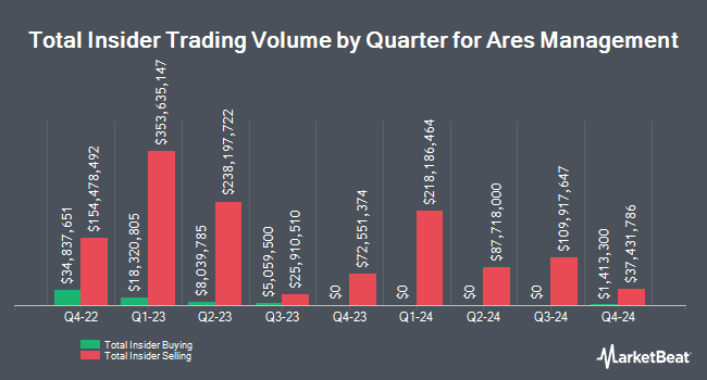 Insider Buying and Selling by Quarter for Ares Management (NYSE:ARES)