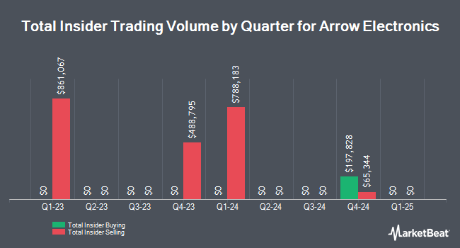 Insider Buying and Selling by Quarter for Arrow Electronics (NYSE:ARW)