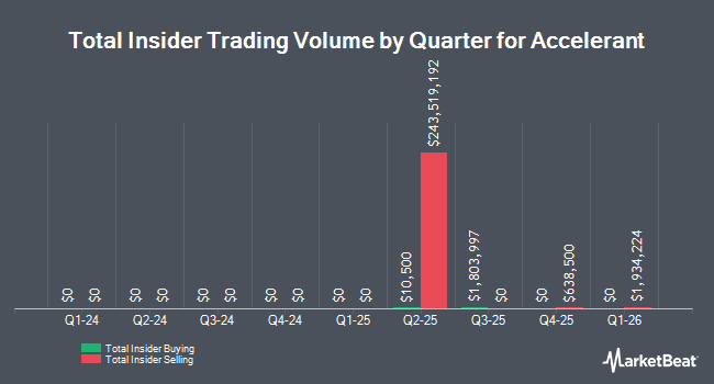 Insider Buying and Selling by Quarter for Accelerant (NYSE:ARX)