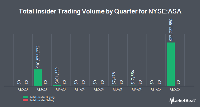 Insider Buying and Selling by Quarter for ASA Gold and Precious Metals (NYSE:ASA)