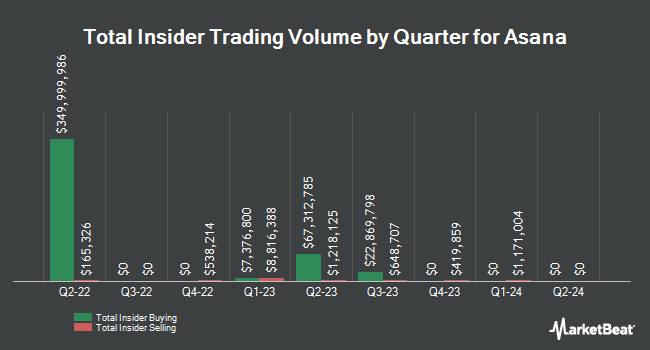 Insider Buying and Selling by Quarter for Asana (NYSE:ASAN)