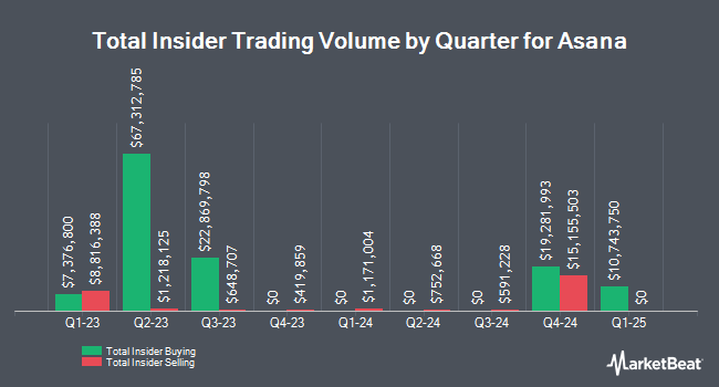 Insider Buying and Selling by Quarter for Asana (NYSE:ASAN)