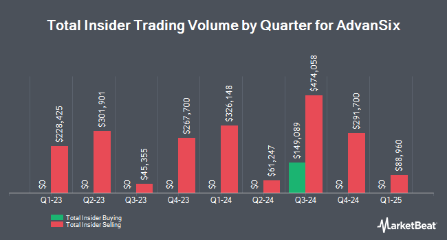 Insider Buying and Selling by Quarter for AdvanSix (NYSE:ASIX)