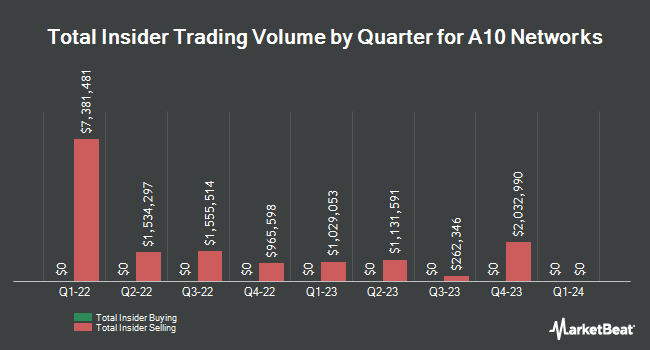 Insider trading by quarter for A10 Networks (NYSE:ATEN)