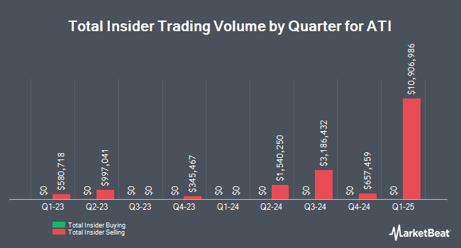 Insider Buying and Selling by Quarter for ATI (NYSE:ATI)