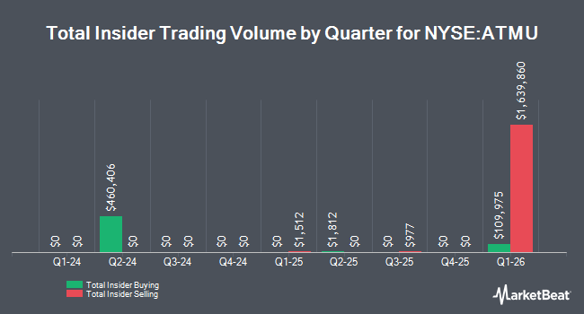 Insider Buying and Selling by Quarter for Atmus Filtration Technologies (NYSE:ATMU)