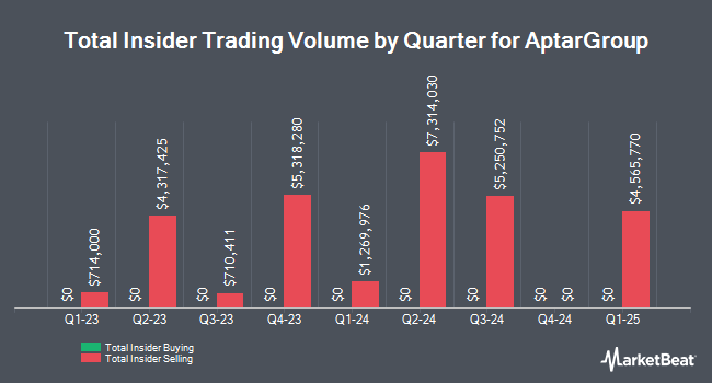 Insider Buying and Selling by Quarter for AptarGroup (NYSE:ATR)