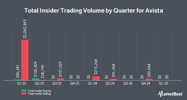 Insider Buying and Selling by Quarter for Avista (NYSE:AVA)