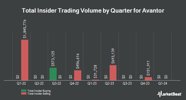 Insider Buying and Selling by Quarter for Avantor (NYSE:AVTR)