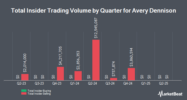 Insider Buying and Selling by Quarter for Avery Dennison (NYSE:AVY)
