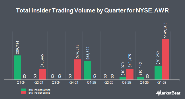 Insider Buying and Selling by Quarter for American States Water (NYSE:AWR)
