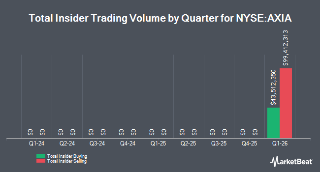Insider Buying and Selling by Quarter for Brazilian Electric Power (NYSE:AXIA)