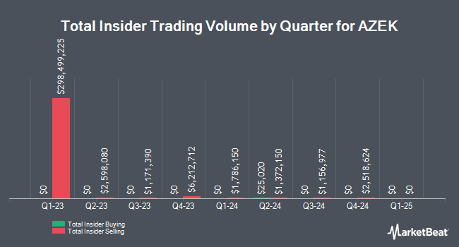 Insider Buying and Selling by Quarter for AZEK (NYSE:AZEK)