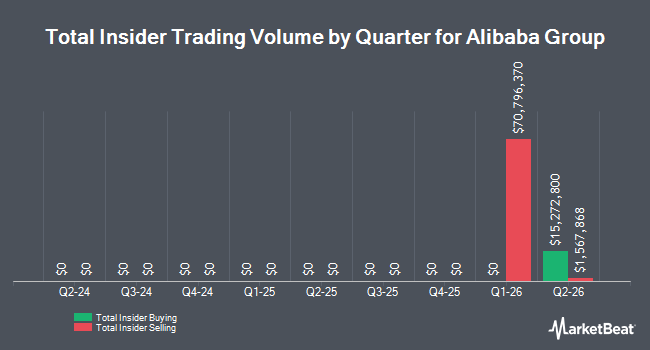 Insider Buying and Selling by Quarter for Alibaba Group (NYSE:BABA)