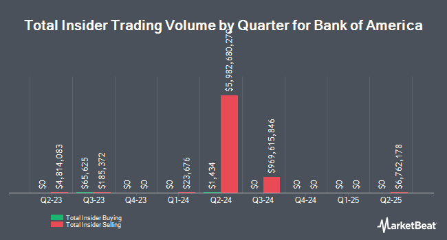Insider Buying and Selling by Quarter for Bank of America (NYSE:BAC)