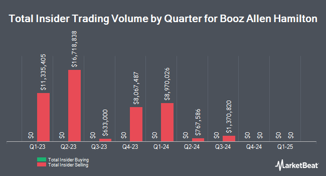 Insider Buying and Selling by Quarter for Booz Allen Hamilton (NYSE:BAH)