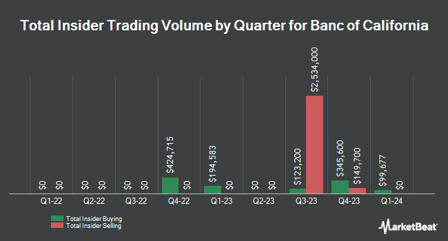 Insider Buying and Selling by Quarter for Banc of California (NYSE:BANC)