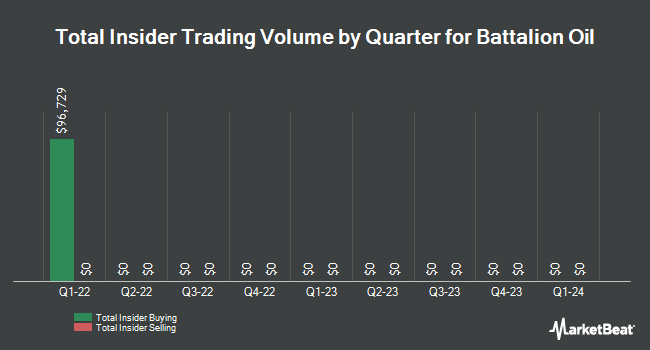 Insider Buying and Selling by Quarter for Battalion Oil (NYSE:BATL)