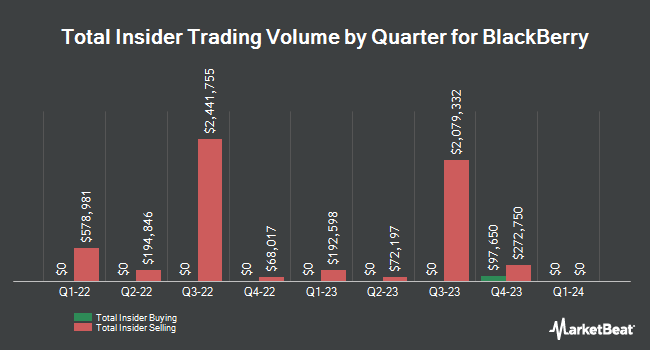 Insider Buying and Selling by Quarter for BlackBerry (NYSE:BB)