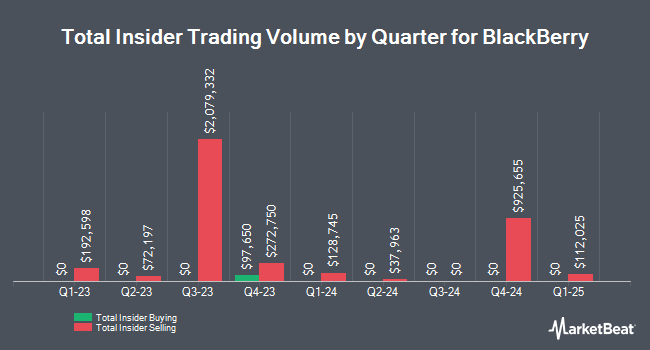 Insider Buying and Selling by Quarter for BlackBerry (NYSE:BB)