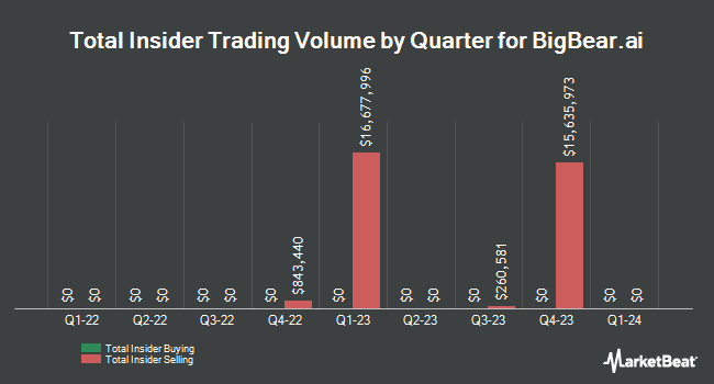 Insider Buying and Selling by Quarter for BigBear.ai (NYSE:BBAI)