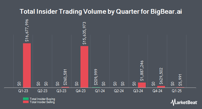 Insider Buying and Selling by Quarter for BigBear.ai (NYSE:BBAI)