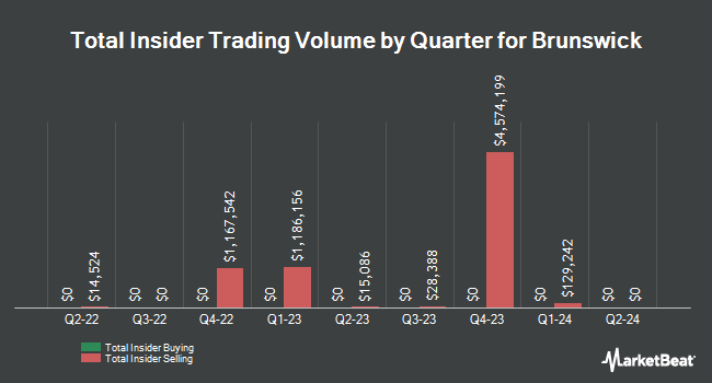 Insider Buying and Selling by Quarter for Brunswick (NYSE:BC)
