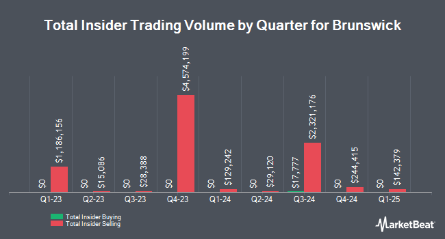 Insider Buying and Selling by Quarter for Brunswick (NYSE:BC)