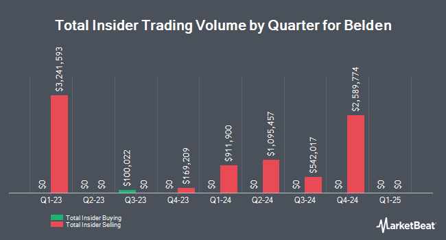 Insider Buying and Selling by Quarter for Belden (NYSE:BDC)
