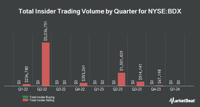 Insider Buying and Selling by Quarter for Becton, Dickinson and (NYSE:BDX)
