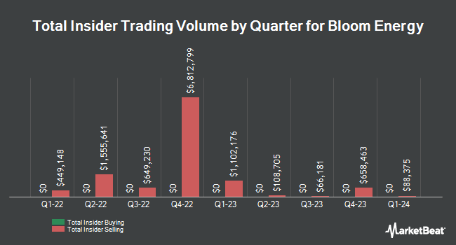Insider Buying and Selling by Quarter for Bloom Energy (NYSE:BE)