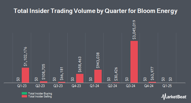 Insider Buying and Selling by Quarter for Bloom Energy (NYSE:BE)