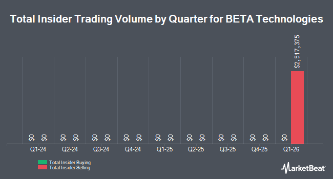 Insider Buying and Selling by Quarter for BETA Technologies (NYSE:BETA)