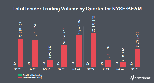 Insider Buying and Selling by Quarter for Bright Horizons Family Solutions (NYSE:BFAM)