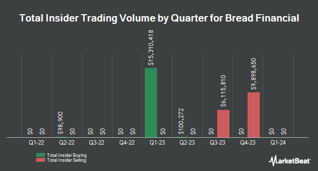 Insider Buying and Selling by Quarter for Bread Financial (NYSE:BFH)